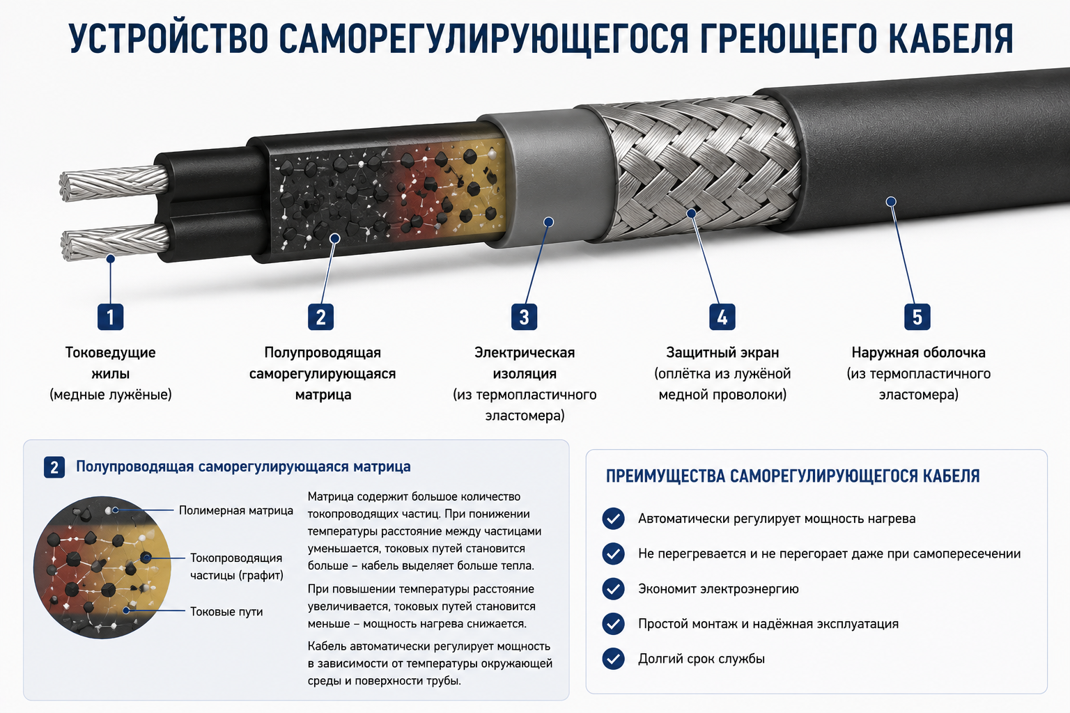 Устройство саморегулирующегося греющего кабеля для водопровода в разрезе Устройство саморегулирующегося греющего кабеля для водопровода в разрезе