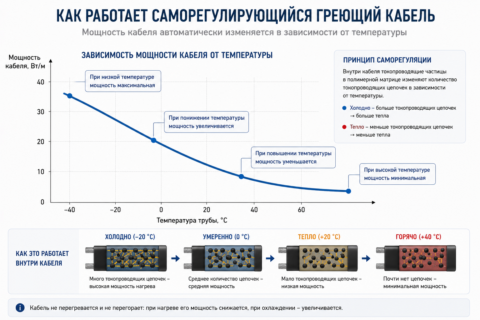 Как меняется мощность греющего кабеля в зависимости от температуры Как меняется мощность греющего кабеля в зависимости от температуры