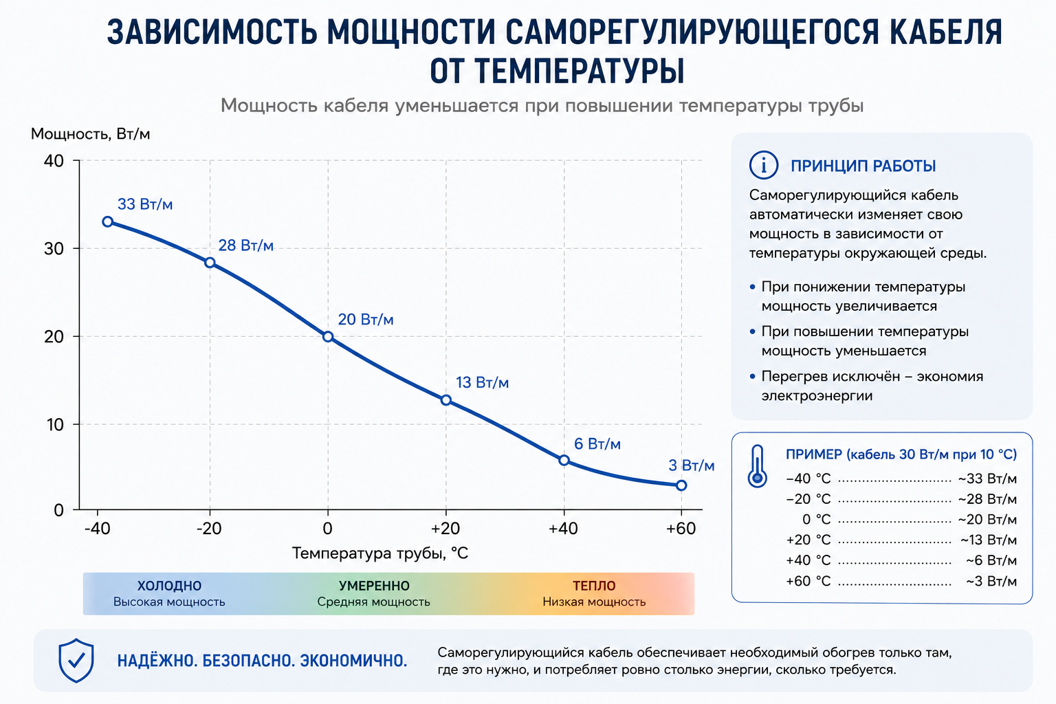 График зависимости мощности саморегулирующегося кабеля от температуры График зависимости мощности саморегулирующегося кабеля от температуры