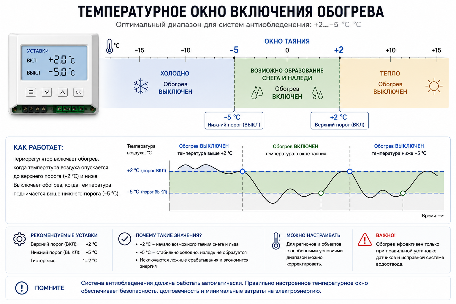 Уставки терморегулятора: диапазон таяния снега