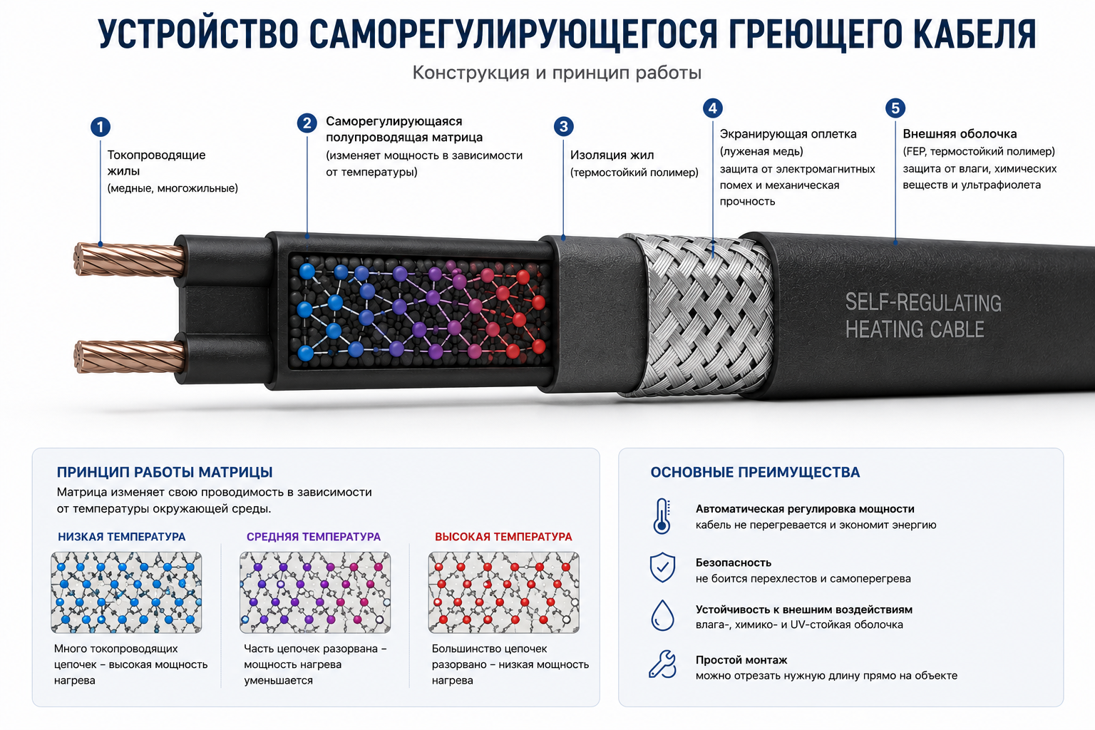Устройство саморегулирующегося греющего кабеля в разрезе