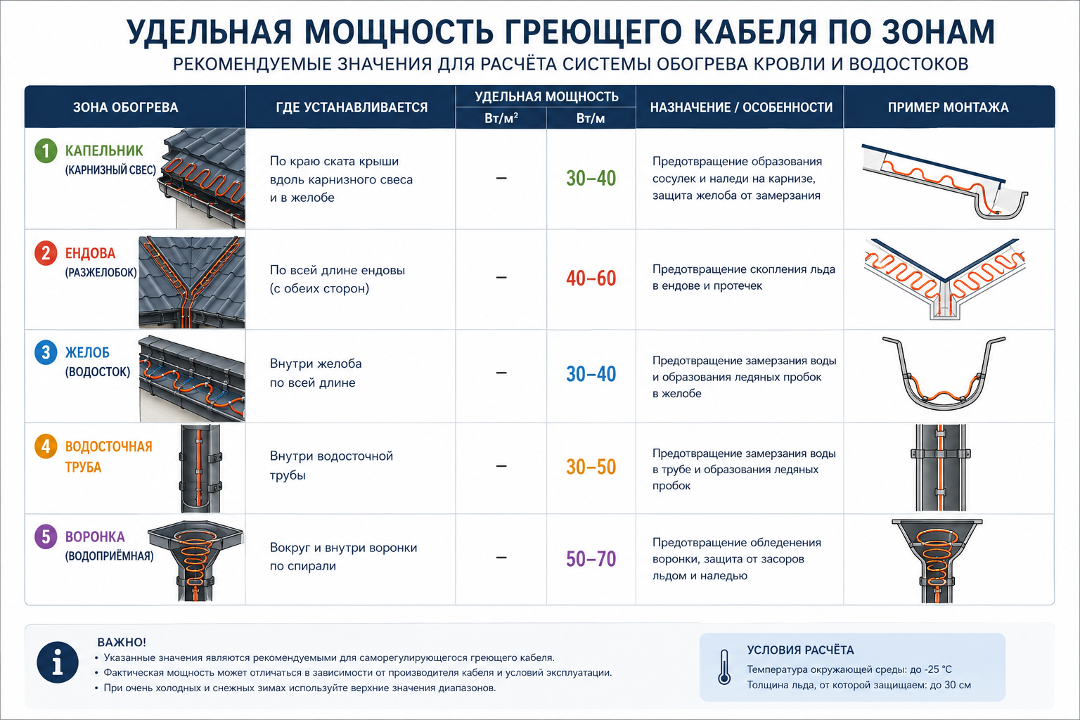 Удельная мощность греющего кабеля по зонам кровли и водостока